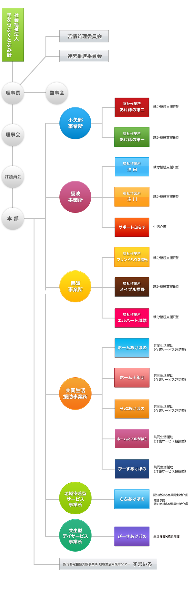 事業体制図